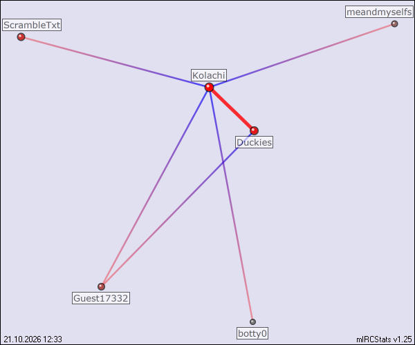 #Kolachi relation map generated by mIRCStats v1.25